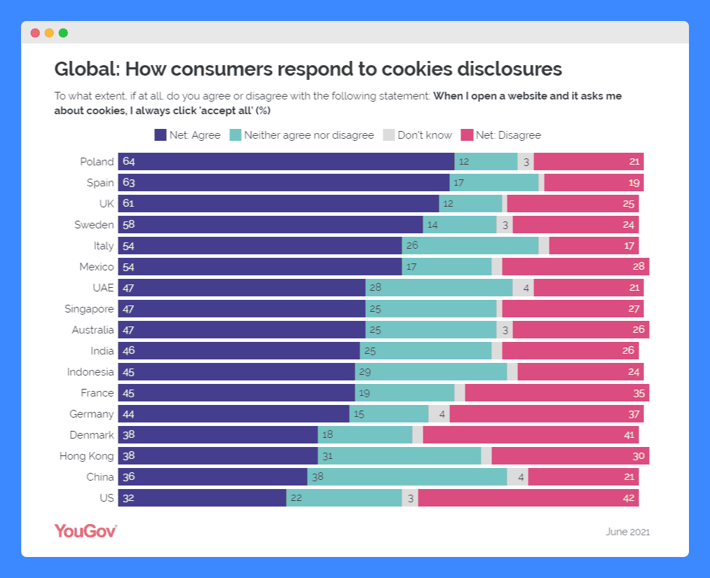 A chart showing the result of YouGov's survey about how consumers respond to cookies disclosures.