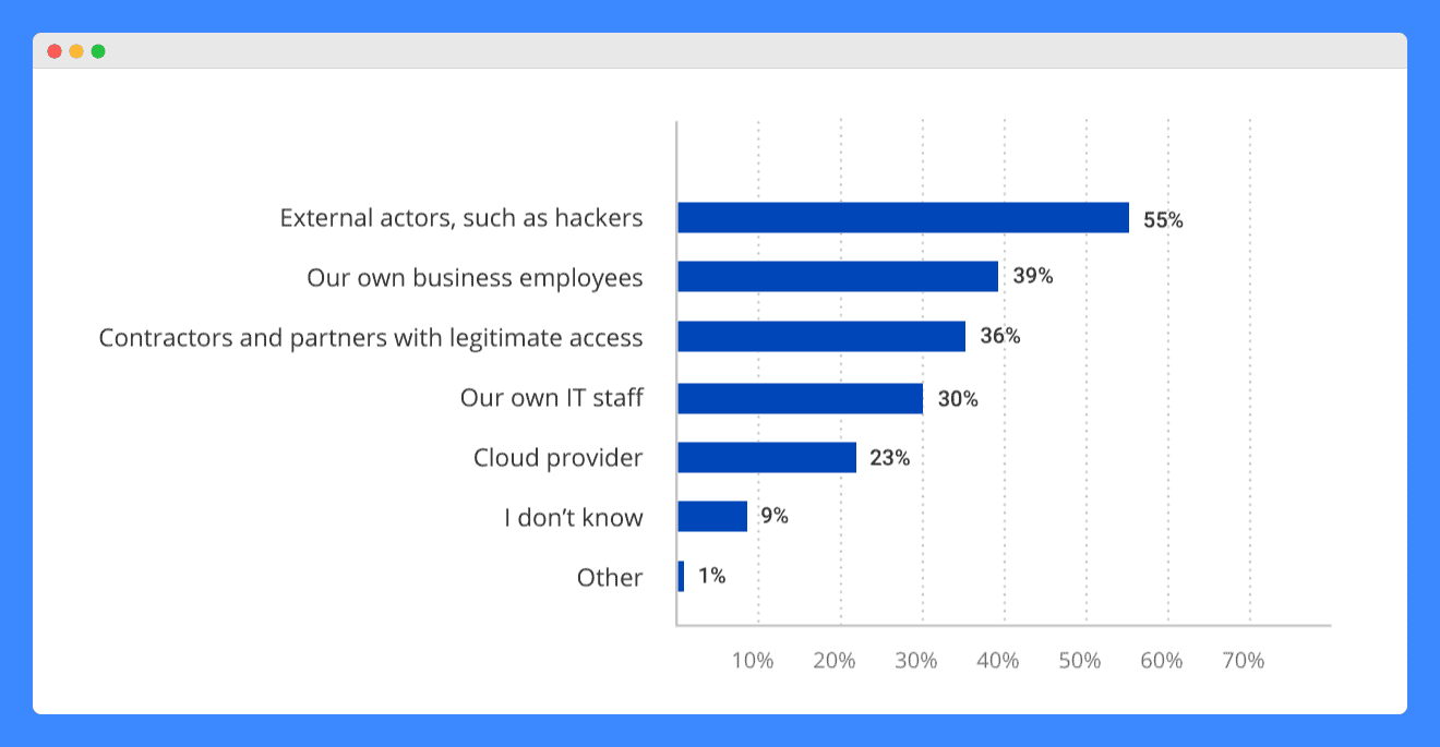 A bar graph of Netwrix's 2022 survey showing the top data privacy threats for professionals.