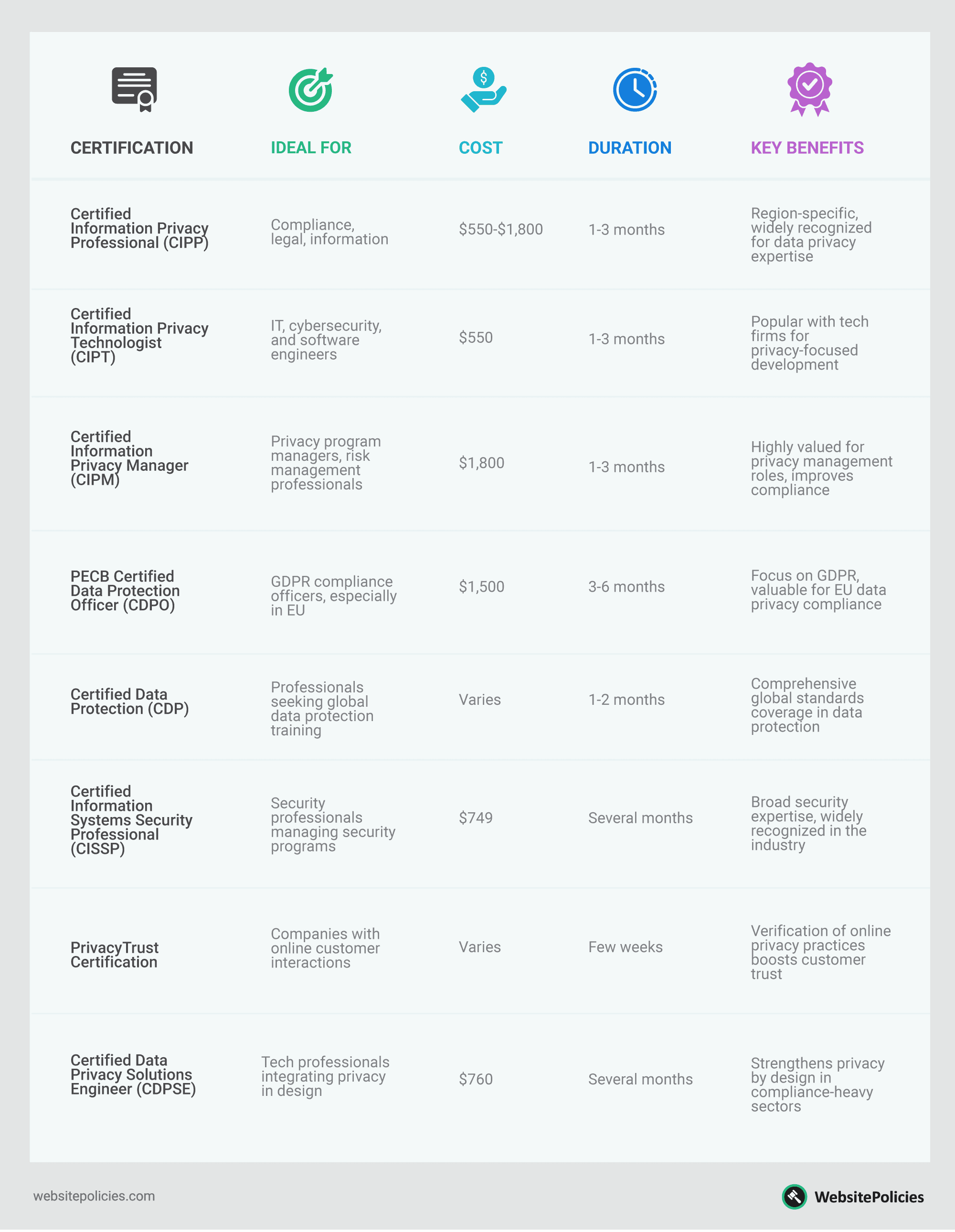 An infographic table showing the differences between the eight data privacy certifications on a light gray background.