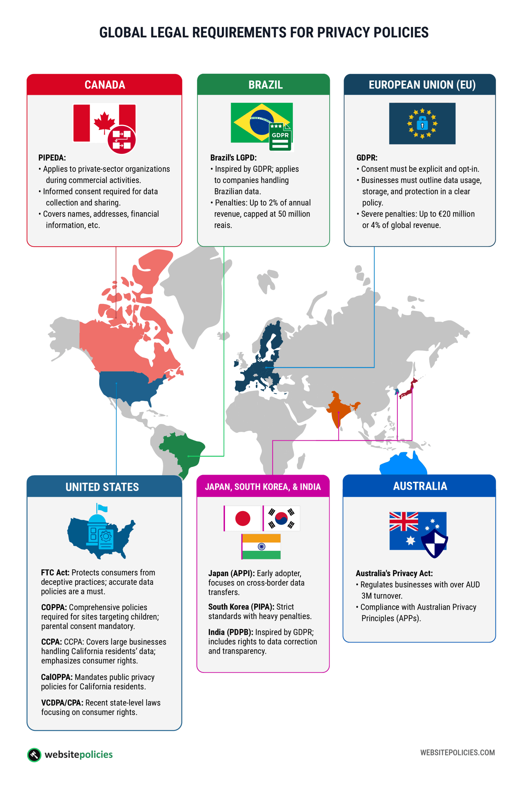 An infographic showing the global legal requirements for privacy policies on a white background.