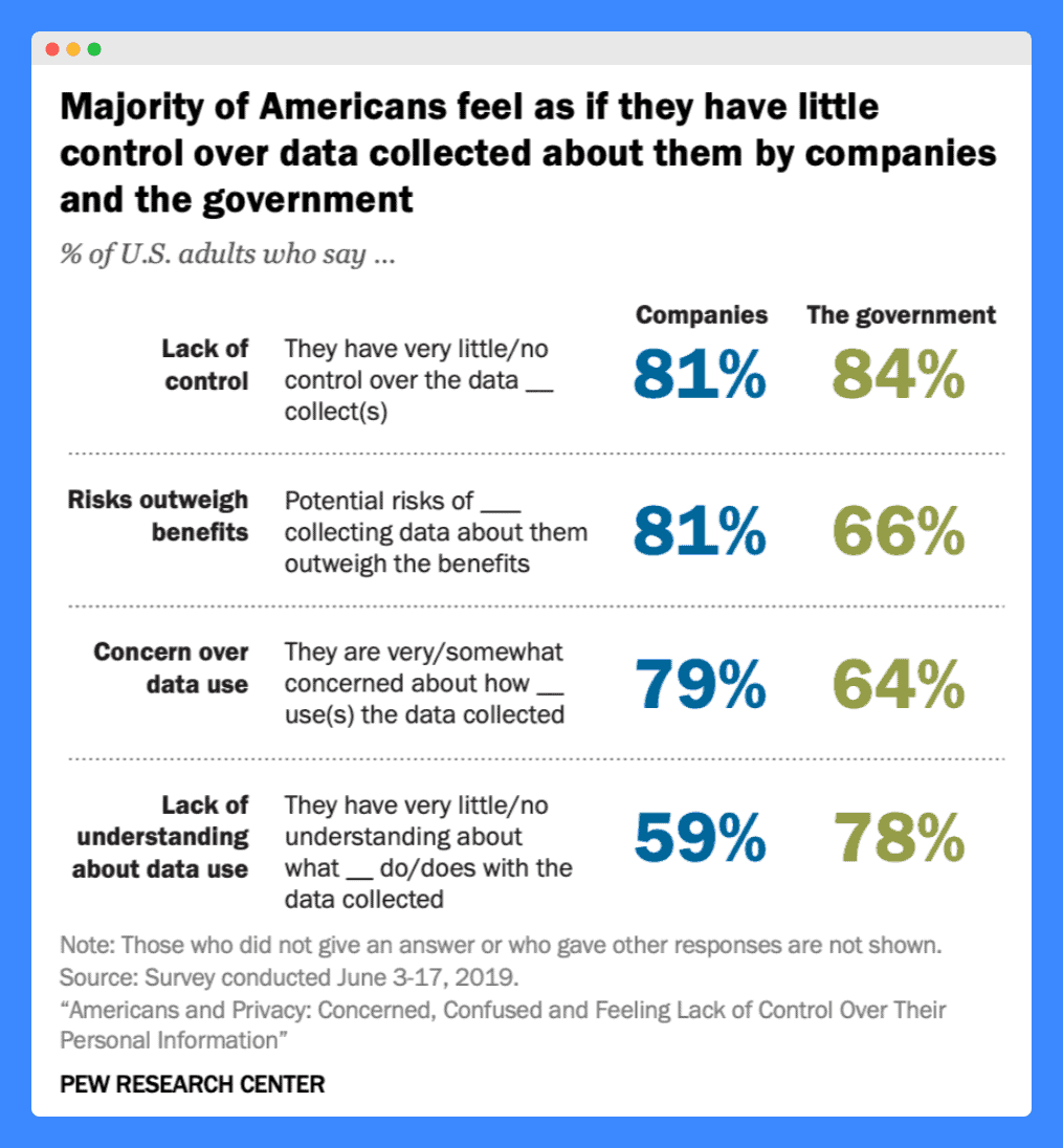 Pew Research's survey about how Americans feel regarding the privacy of their personal information.