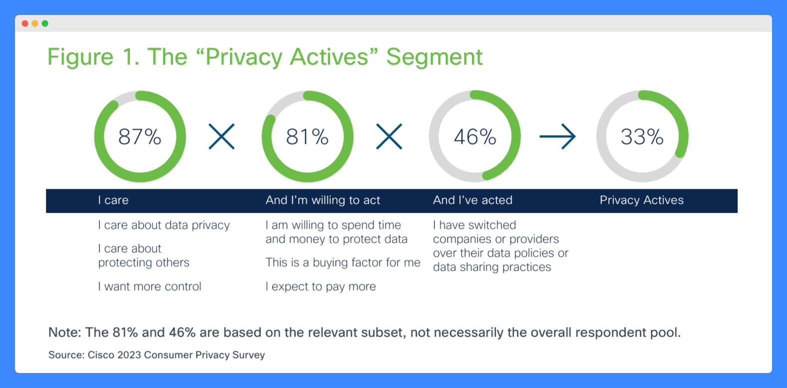 A 2023 consumer privacy survey by Cisco showing the percentage of consumers who care about their privacy.