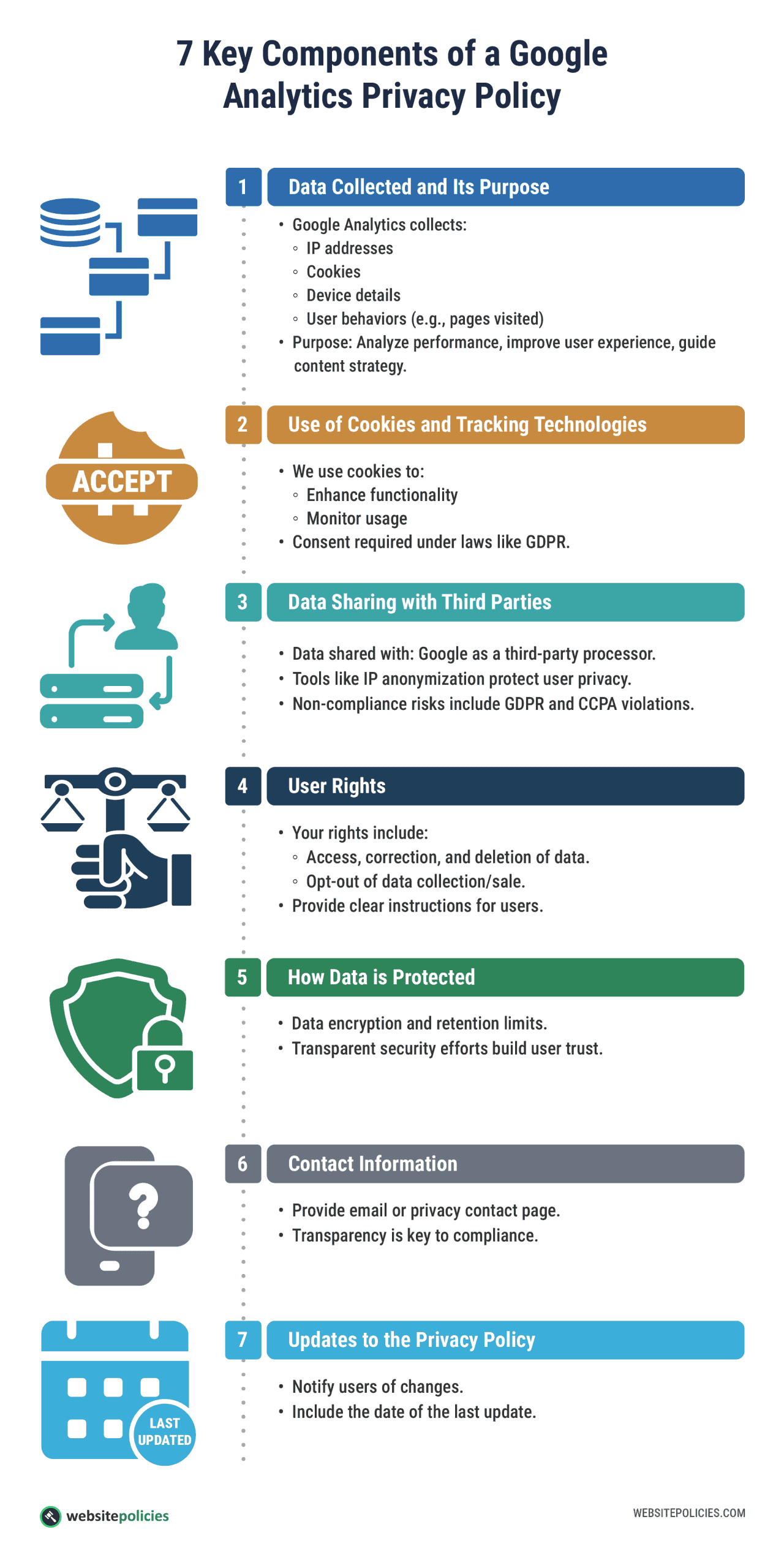 An infographic showing the 7 key components of a Google Analytics privacy policy on a white background.