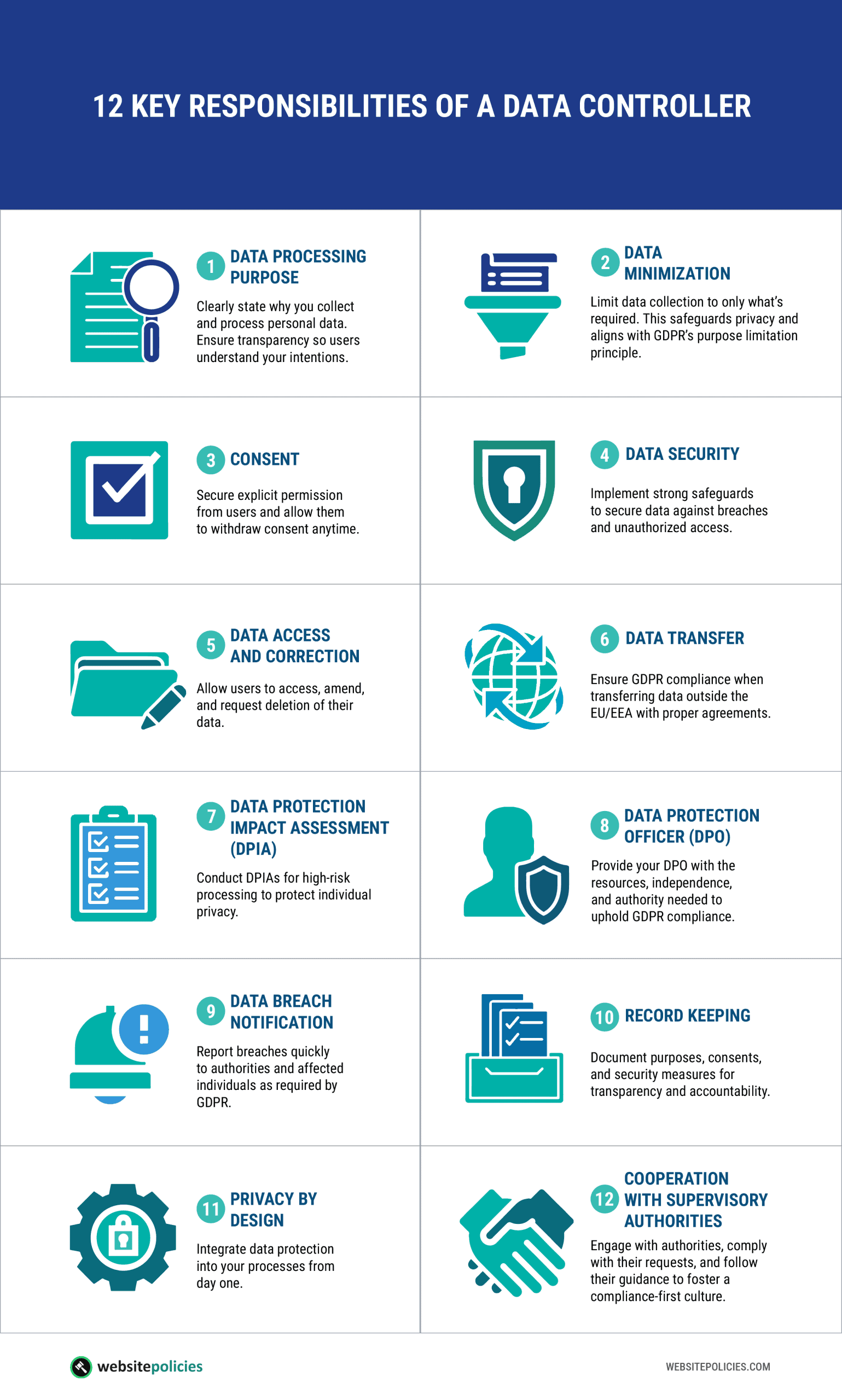 An infographic showing the 12 key responsibilities of a data controller on a white background.