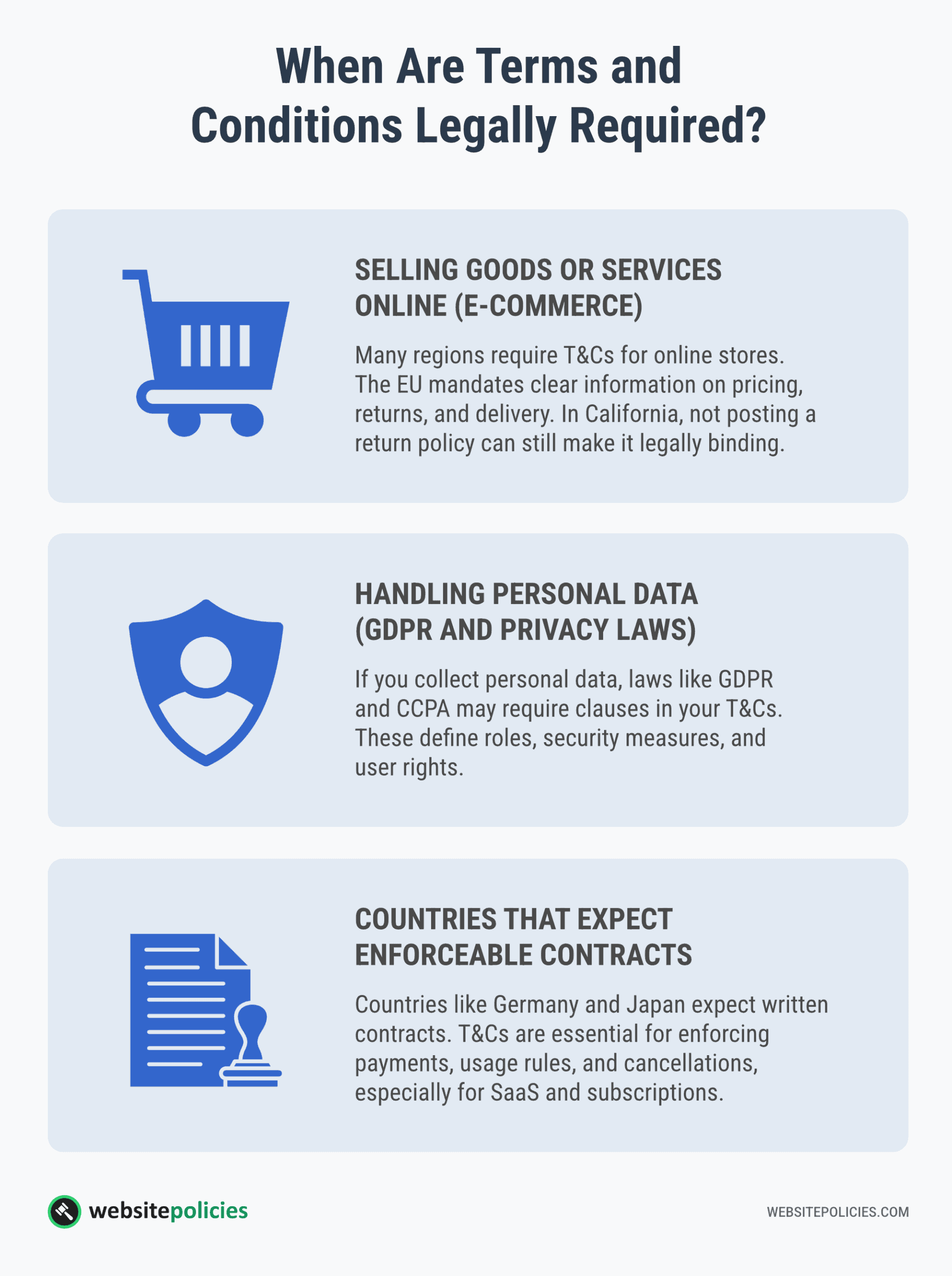 An infographic showing the situations where terms and conditions are legally required on a light gray background.