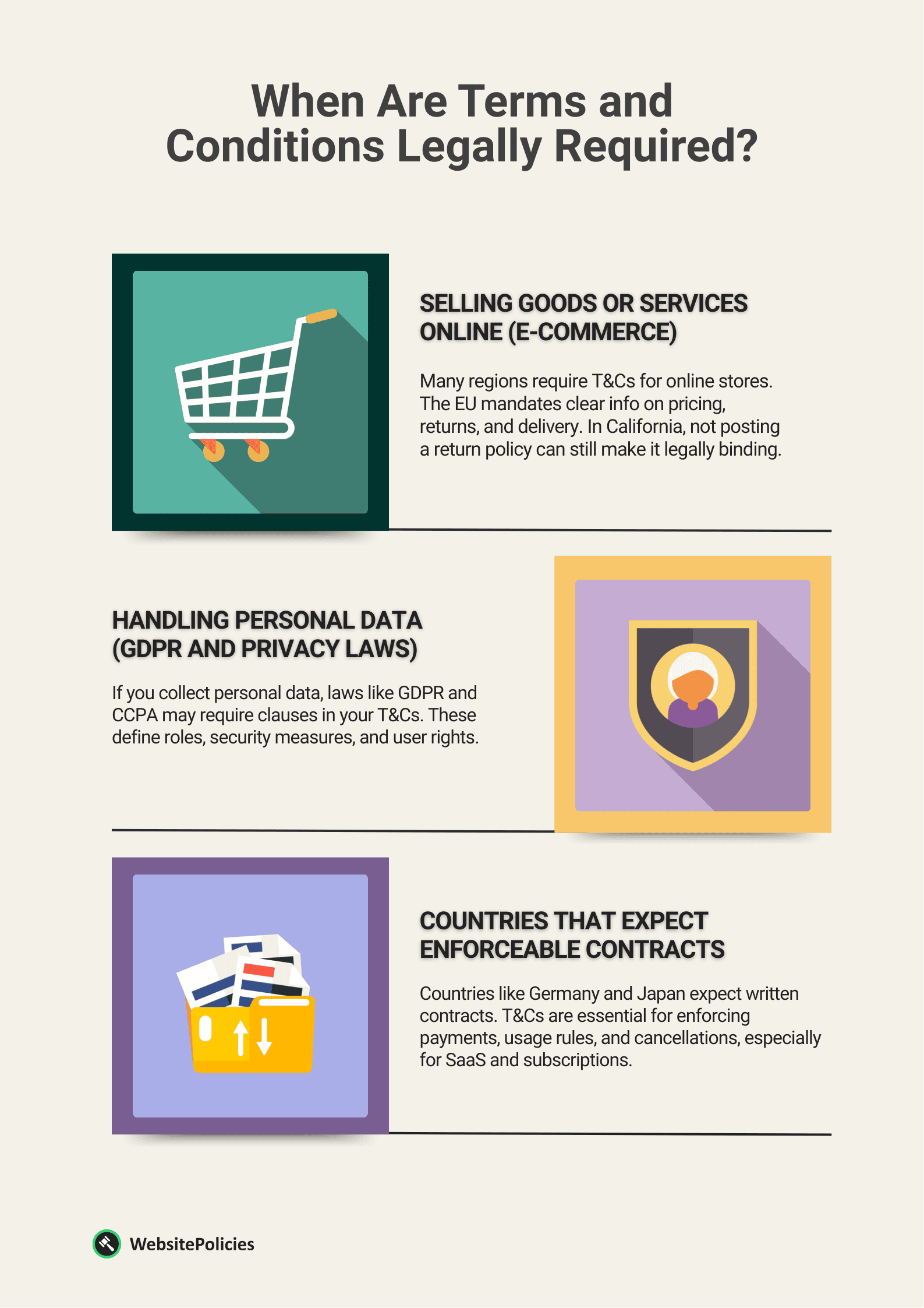 An infographic showing the situations where terms and conditions are legally required on a light yellow background.