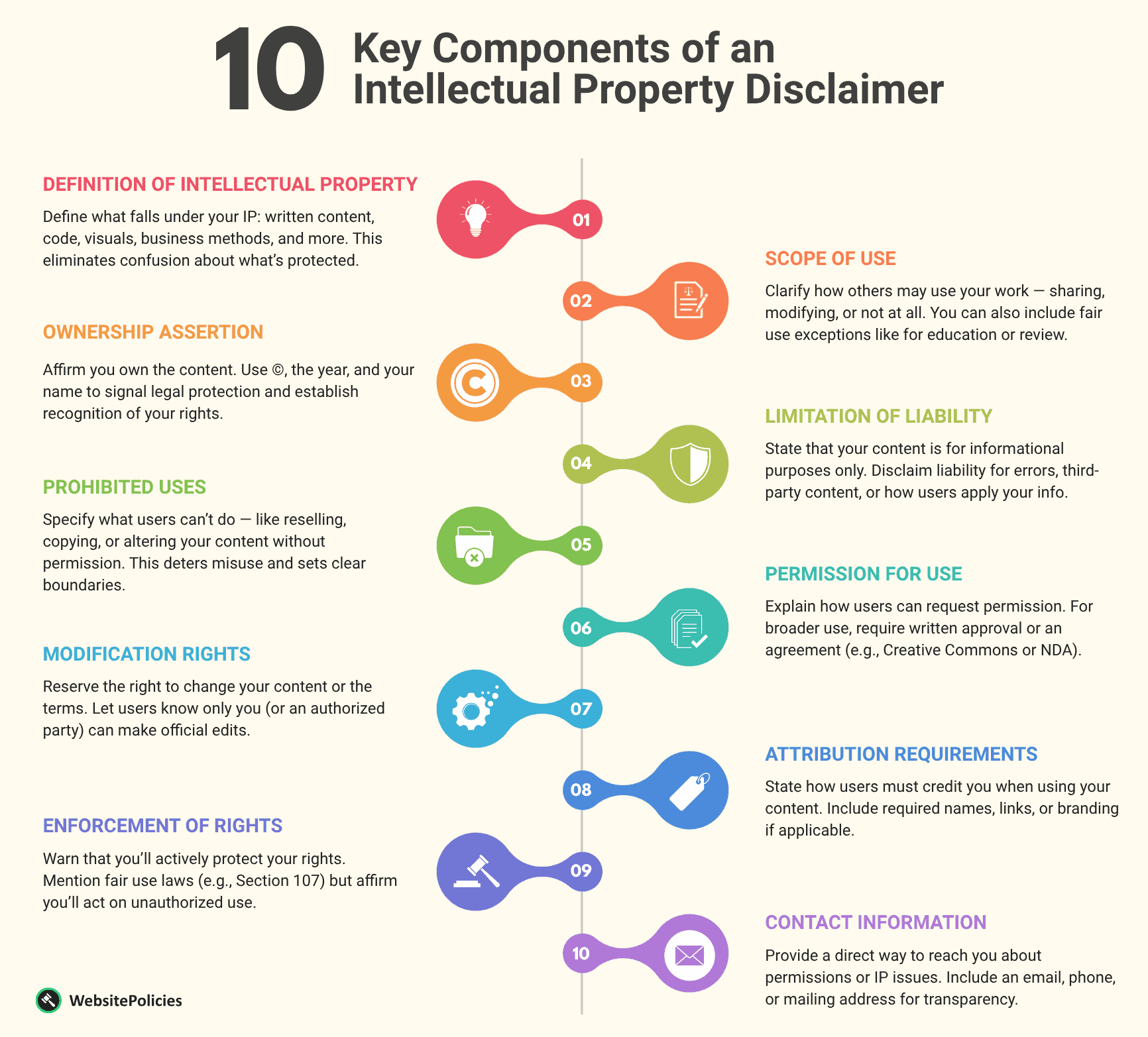 An infographic showing the 10 key components of an intellectual property disclaimer on a light yellow background.