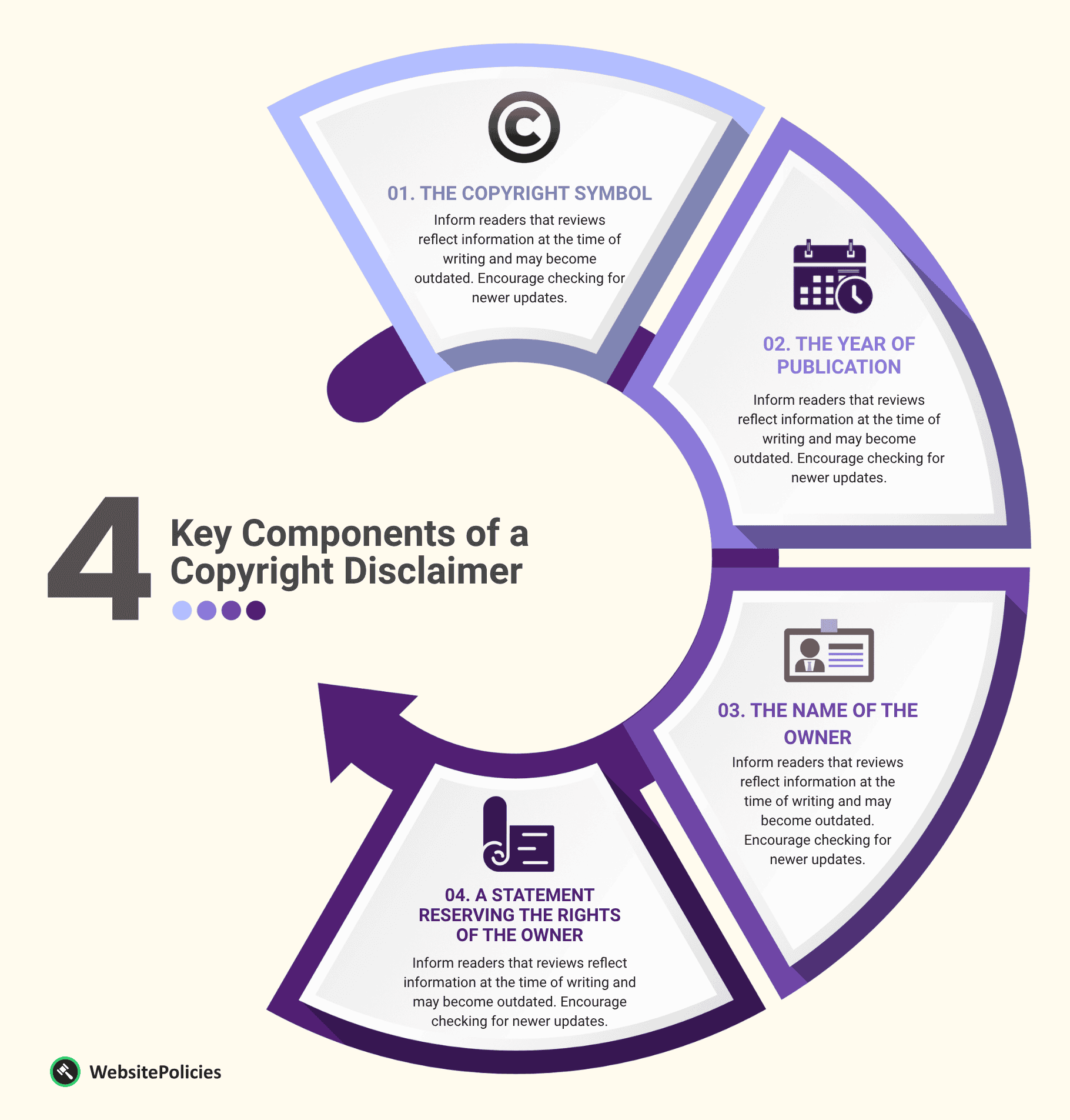 An infographic showing the four key components of a copyright disclaimer on a light yellow background.